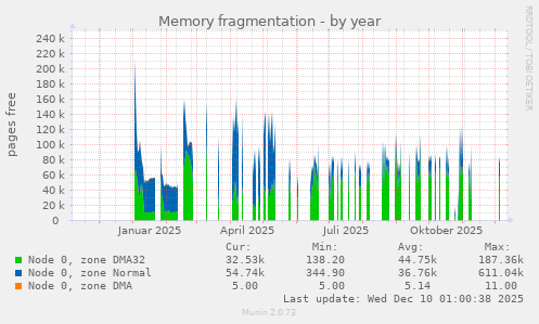 Memory fragmentation