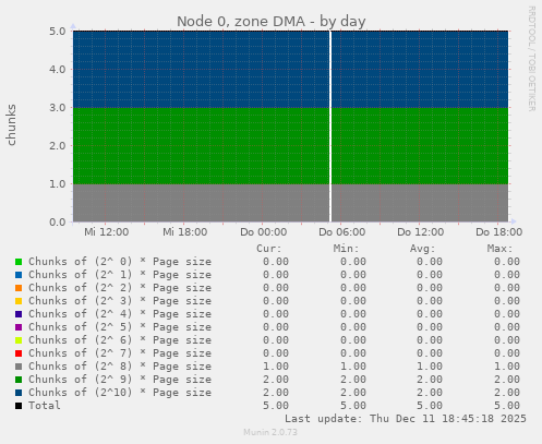 Node 0, zone DMA
