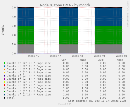 Node 0, zone DMA