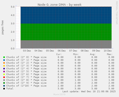 Node 0, zone DMA