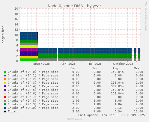 Node 0, zone DMA