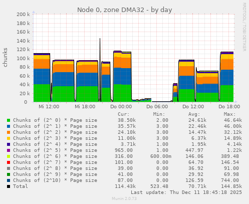Node 0, zone DMA32