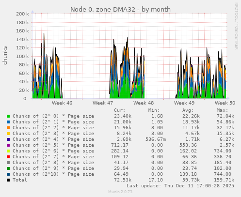 Node 0, zone DMA32