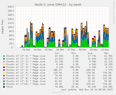 Node 0, zone DMA32
