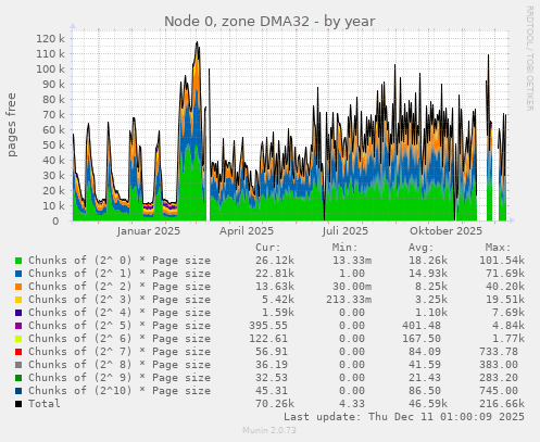 Node 0, zone DMA32