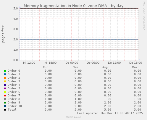 Memory fragmentation in Node 0, zone DMA