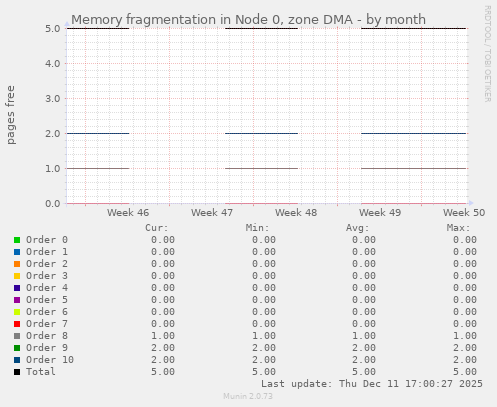 Memory fragmentation in Node 0, zone DMA