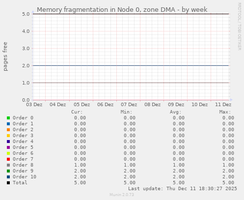 Memory fragmentation in Node 0, zone DMA