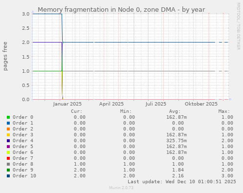 Memory fragmentation in Node 0, zone DMA
