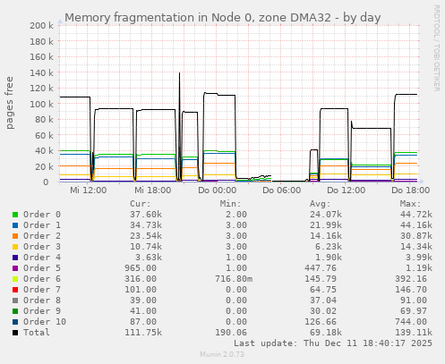 Memory fragmentation in Node 0, zone DMA32