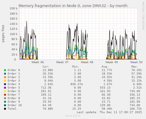 Memory fragmentation in Node 0, zone DMA32