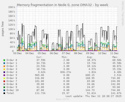 Memory fragmentation in Node 0, zone DMA32