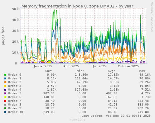 Memory fragmentation in Node 0, zone DMA32