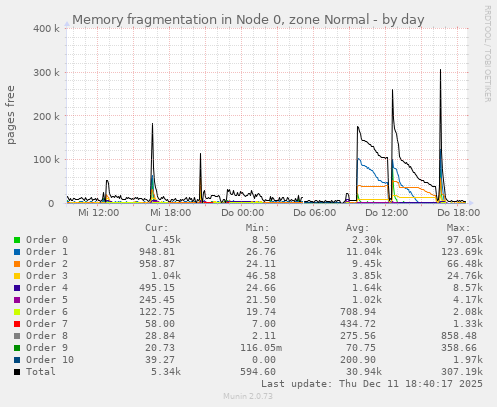 Memory fragmentation in Node 0, zone Normal