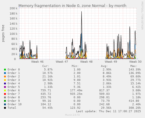 Memory fragmentation in Node 0, zone Normal