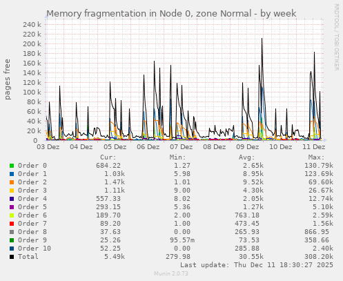 Memory fragmentation in Node 0, zone Normal