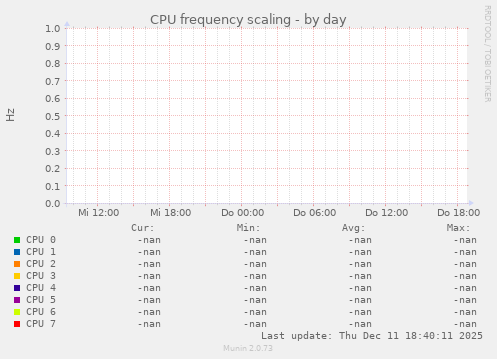 CPU frequency scaling
