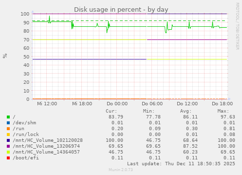 Disk usage in percent