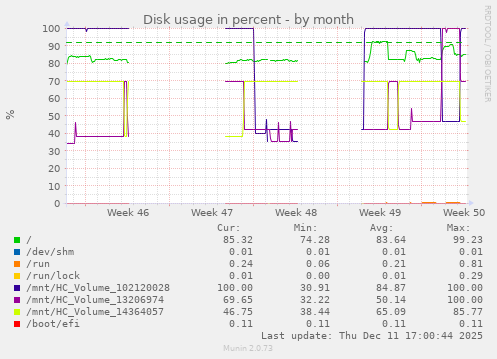 Disk usage in percent
