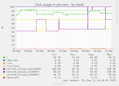 Disk usage in percent