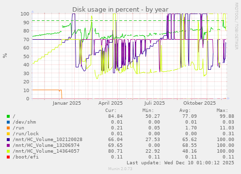Disk usage in percent