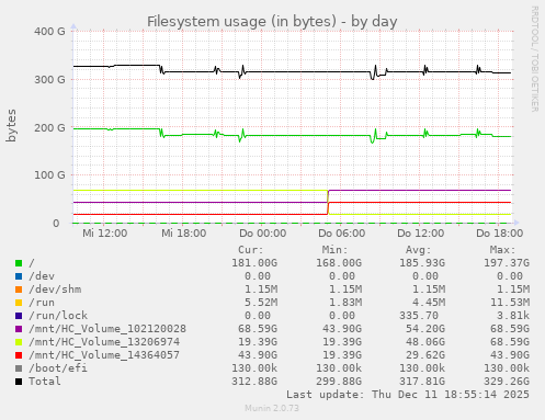 Filesystem usage (in bytes)