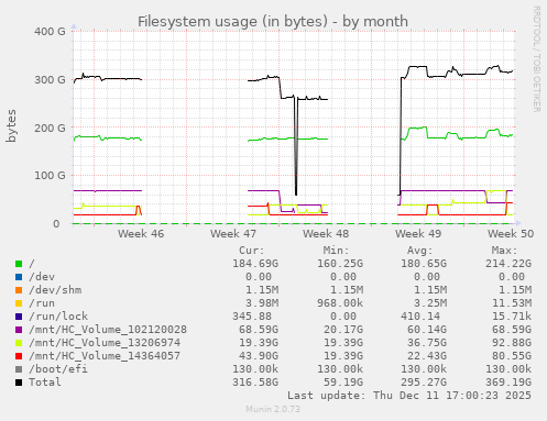Filesystem usage (in bytes)