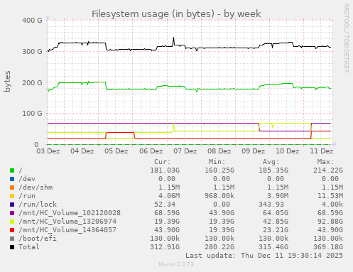Filesystem usage (in bytes)