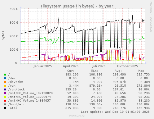 Filesystem usage (in bytes)