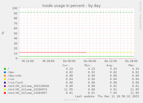 Inode usage in percent