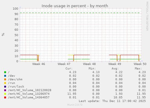 Inode usage in percent