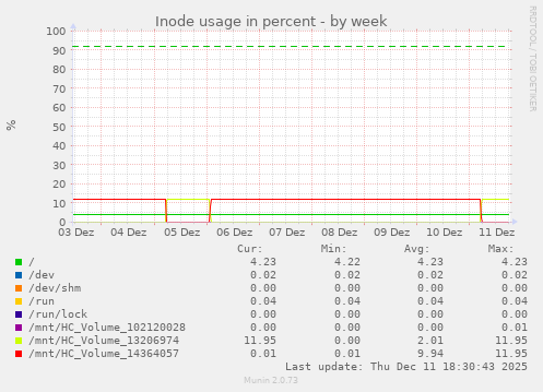 Inode usage in percent
