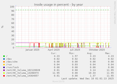 Inode usage in percent