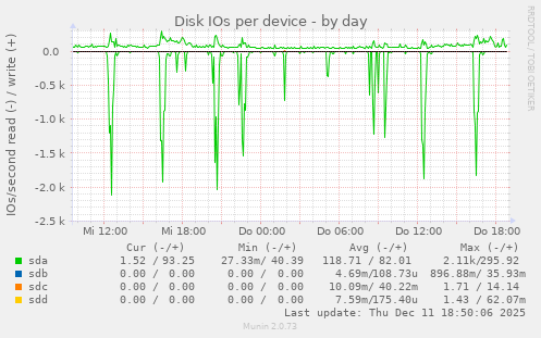 Disk IOs per device