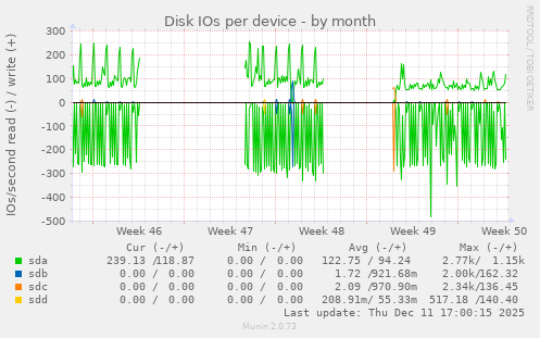 Disk IOs per device