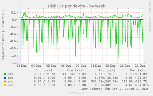 Disk IOs per device