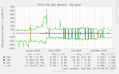 Disk IOs per device
