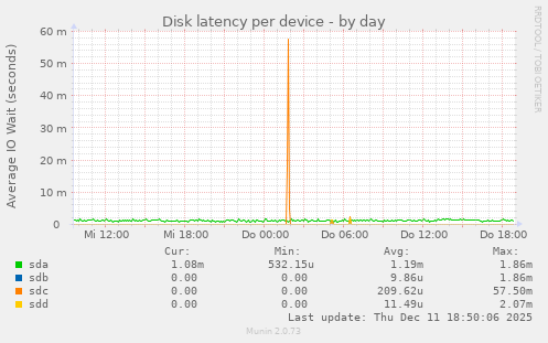 Disk latency per device