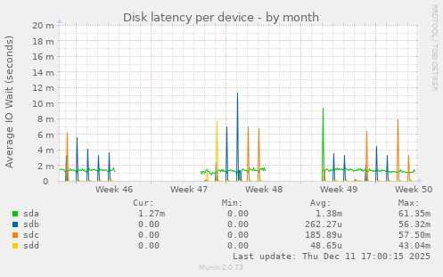 Disk latency per device