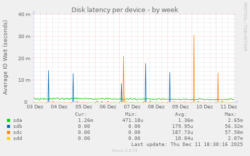 Disk latency per device