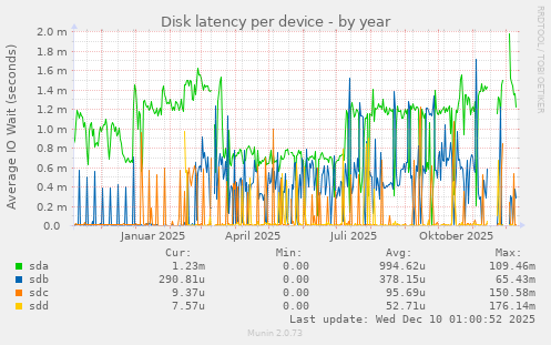 Disk latency per device