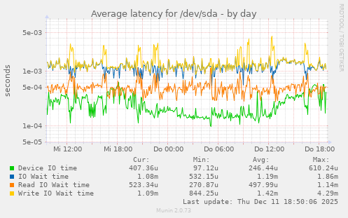 Average latency for /dev/sda