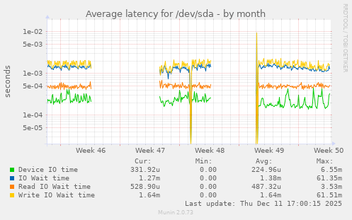 Average latency for /dev/sda