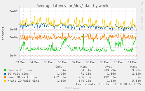 Average latency for /dev/sda