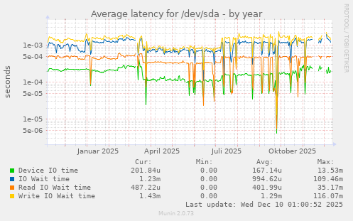 Average latency for /dev/sda
