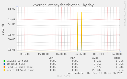 Average latency for /dev/sdb