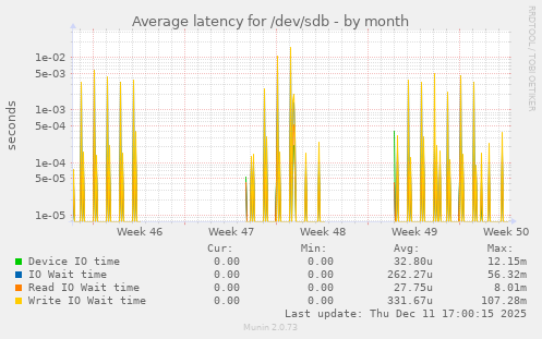 Average latency for /dev/sdb