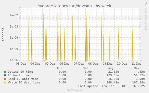 Average latency for /dev/sdb