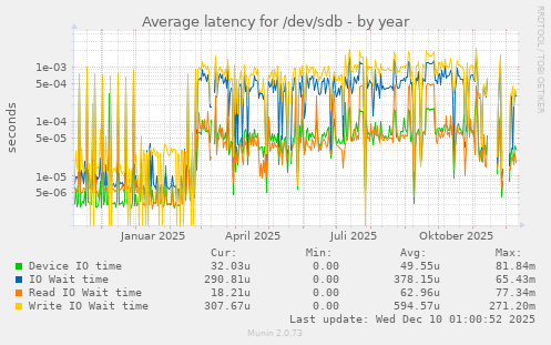 Average latency for /dev/sdb