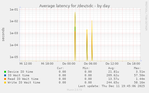 Average latency for /dev/sdc